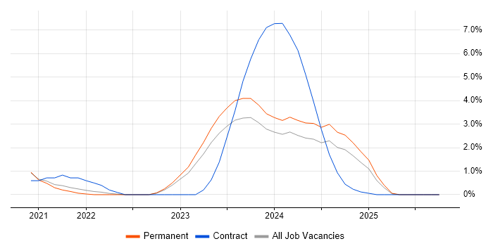 Cybersecurity Analyst job vacancy trend in York