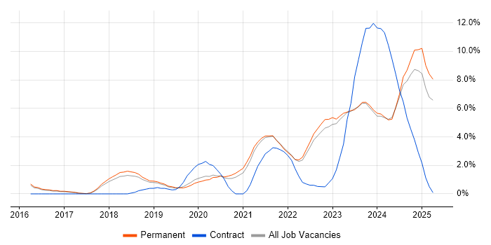 Job vacancy trend for Cybersecurity in York Job vacancy trend for Cybersecurity in York