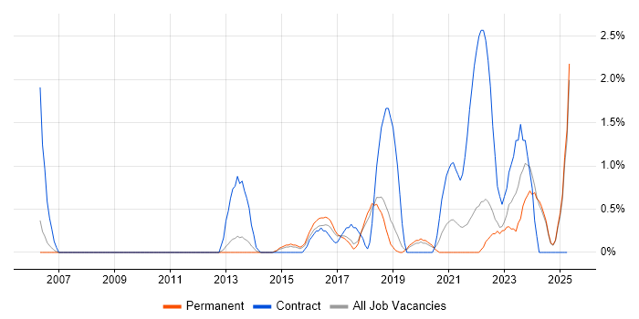 Job vacancy trend for Dashboard Development in York