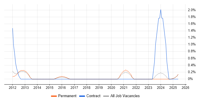 Job vacancy trend for Data Administrator in York