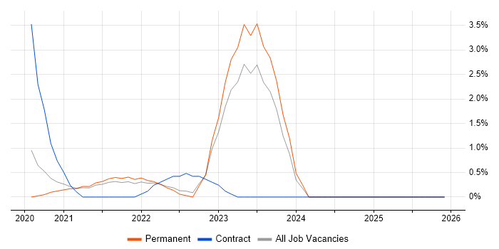 Data Analysis Expressions job vacancy trend in York