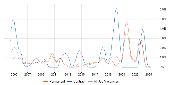 Job vacancy trend for Data Analysis in York Job vacancy trend for Data Analysis in York