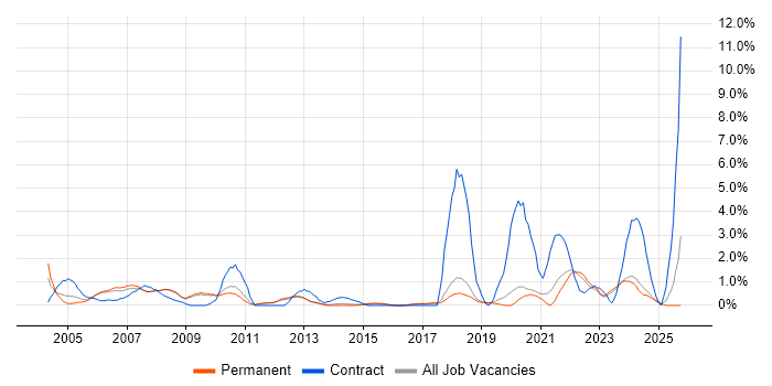 Data Analyst job vacancy trend in York