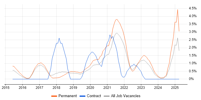 Job vacancy trend for Data Analytics in York