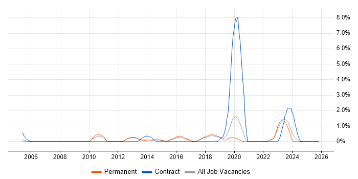 Data Architecture job vacancy trend in York