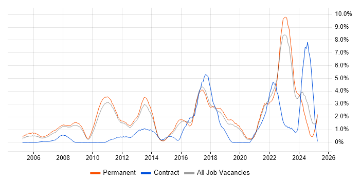 Job vacancy trend for Data Centre in York