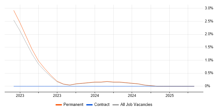 Job vacancy trend for Data-Driven Decision Making in York