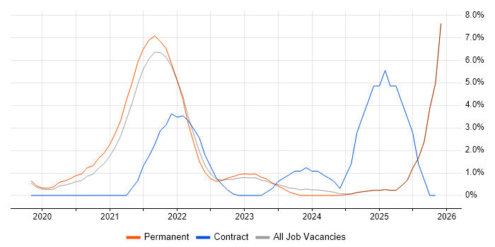 Data Engineering job vacancy trend in York