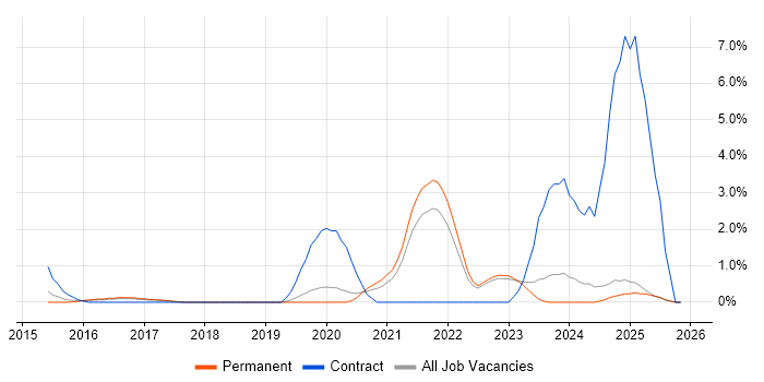 Data Governance job vacancy trend in York