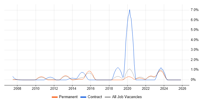 Data Integration job vacancy trend in York