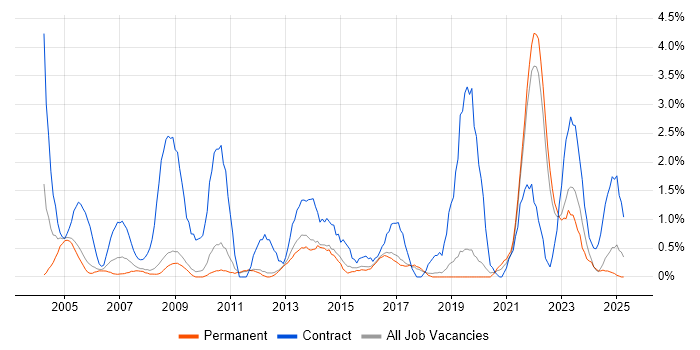 Job vacancy trend for Data Migration in York Job vacancy trend for Data Migration in York