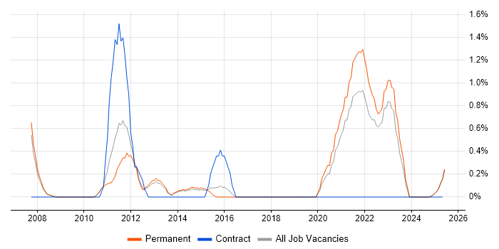 Job vacancy trend for Data Mining in York