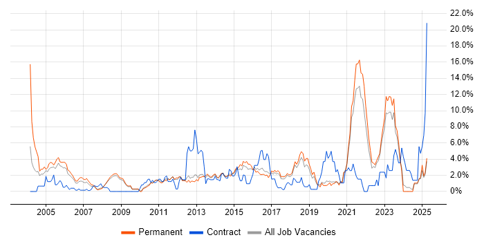 Job vacancy trend for Data Modelling in York