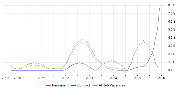 Data Pipeline job vacancy trend in York