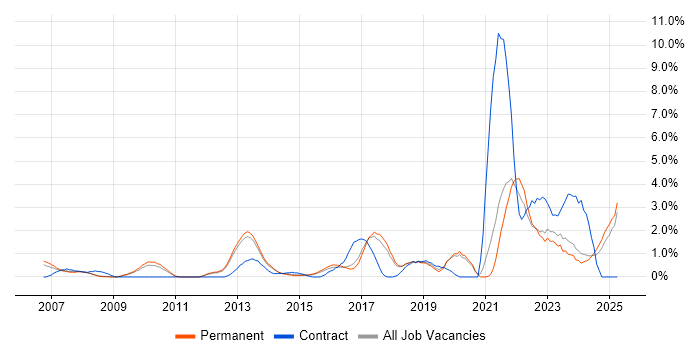 Job vacancy trend for Data Protection in York