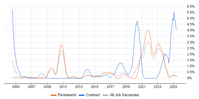Job vacancy trend for Data Quality in York Job vacancy trend for Data Quality in York