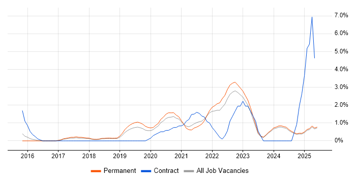 Job vacancy trend for Data Science in York Job vacancy trend for Data Science in York
