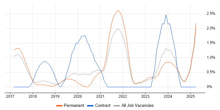 Job vacancy trend for Data Strategy in York