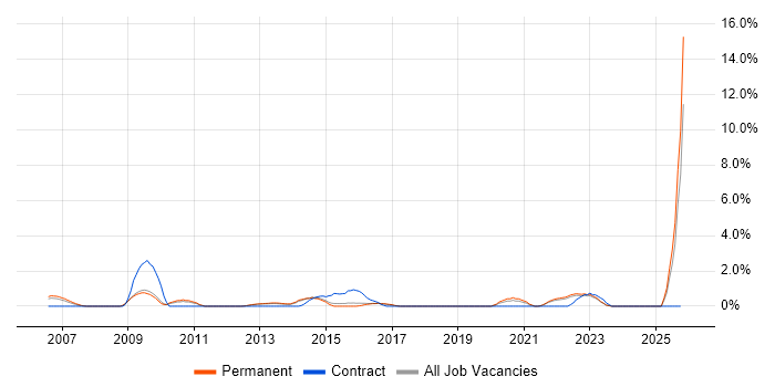Data Transformation job vacancy trend in York