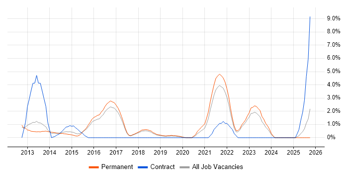 Data Visualisation job vacancy trend in York