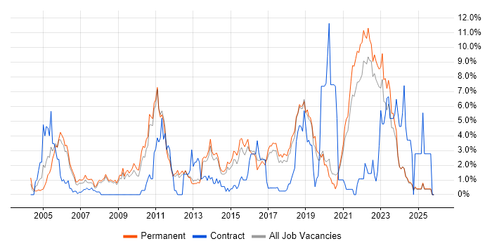 Data Warehouse job vacancy trend in York
