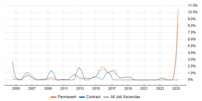 Job vacancy trend for Database Developer in York