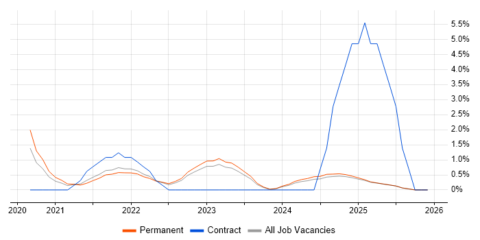 Databricks job vacancy trend in York