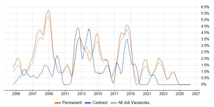 DBA job vacancy trend in York