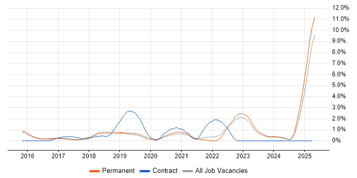 Job vacancy trend for DBS Check in York