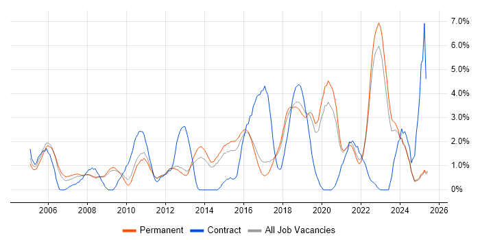 Job vacancy trend for Decision-Making in York Job vacancy trend for Decision-Making in York