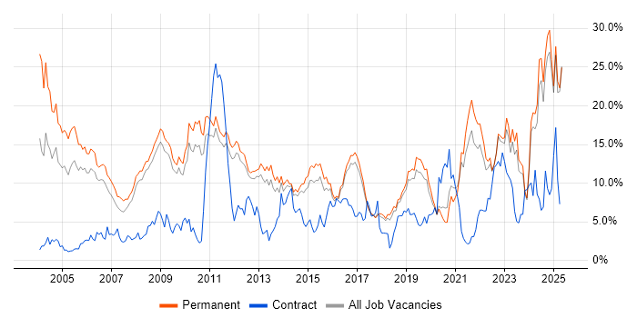 Job vacancy trend for Degree in York Job vacancy trend for Degree in York