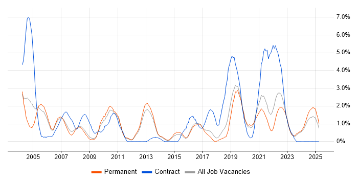 Job vacancy trend for Delivery Manager in York Job vacancy trend for Delivery Manager in York