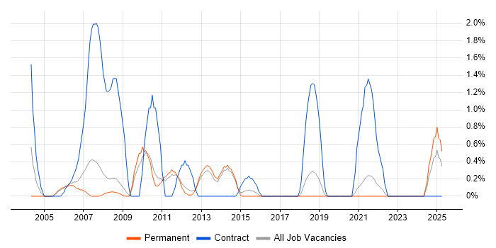 Job vacancy trend for Delivery Project Manager in York Job vacancy trend for Delivery Project Manager in York