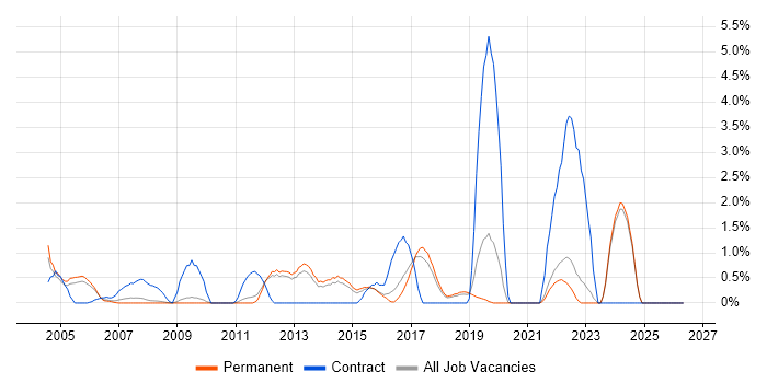 Dell job vacancy trend in York