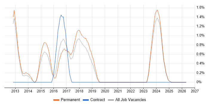 Dependency Injection job vacancy trend in York