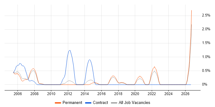Design Engineer job vacancy trend in York