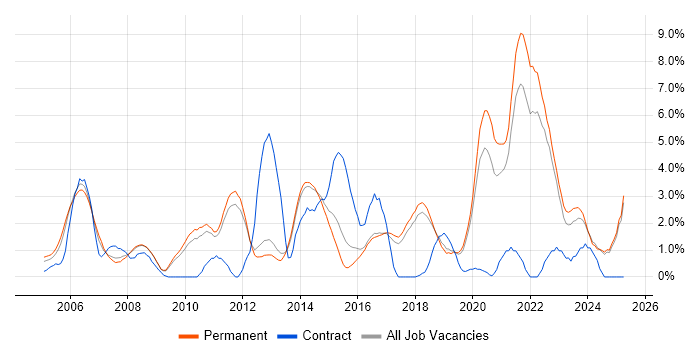 Job vacancy trend for Design Patterns in York