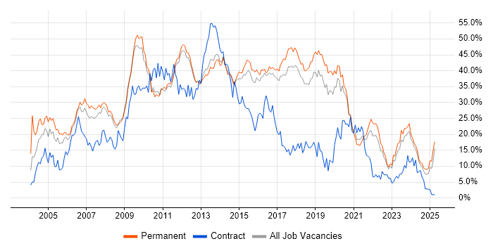 Job vacancy trend for Developer in York Job vacancy trend for Developer in York