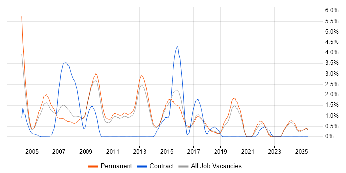 Job vacancy trend for Development Manager in York Job vacancy trend for Development Manager in York
