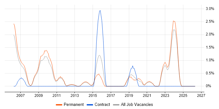 Development Team Leader job vacancy trend in York