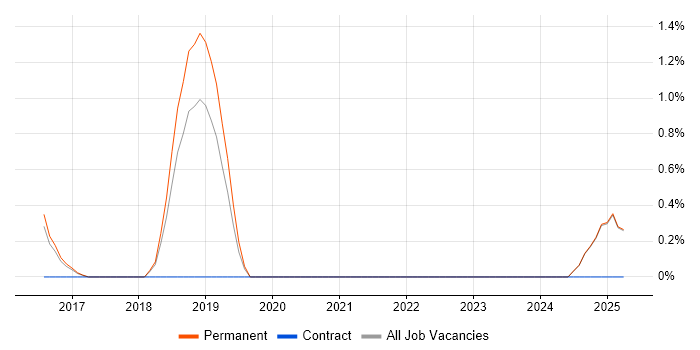 Job vacancy trend for DevOps Architect in York Job vacancy trend for DevOps Architect in York