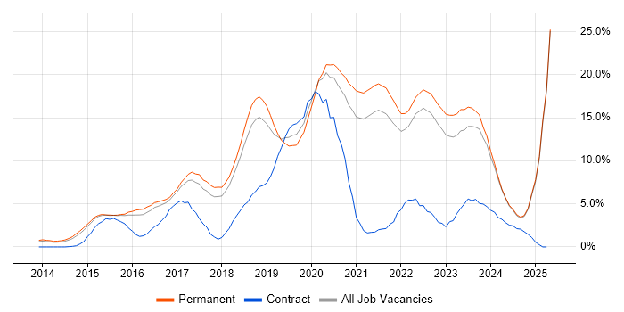 Job vacancy trend for DevOps in York Job vacancy trend for DevOps in York