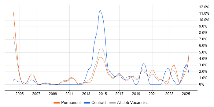 Job vacancy trend for DHCP in York Job vacancy trend for DHCP in York