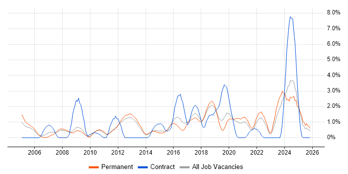 Disaster Recovery job vacancy trend in York