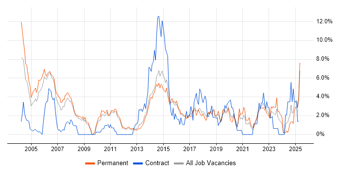 Job vacancy trend for DNS in York Job vacancy trend for DNS in York