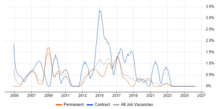 Documentation Skills job vacancy trend in York