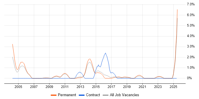 Job vacancy trend for .NET Architect in York