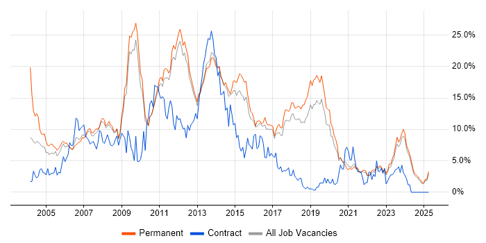 Job vacancy trend for .NET Developer in York