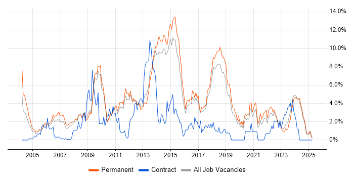 Job vacancy trend for .NET Framework in York