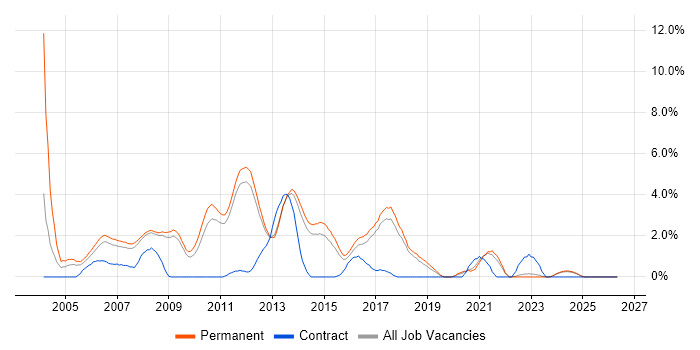 .NET Software Developer job vacancy trend in York